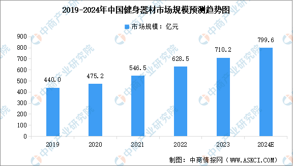 2024年中国健身器材行业市场规模及行业发展趋势预测分析（图）